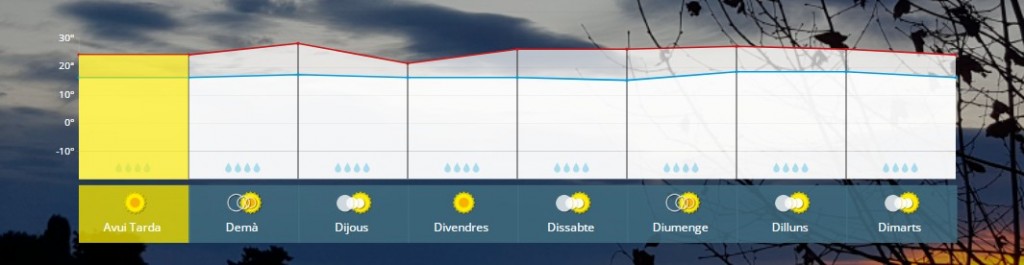 Infogràfica Servei Meteorològic del Maresme