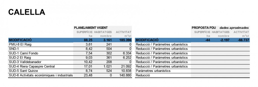 Quadre de proposta de modificació del planejament urbanístic de Calella (Font: Territori)