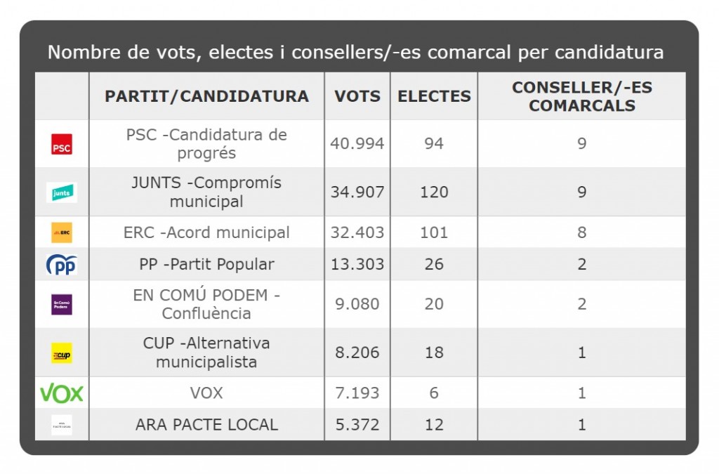 resultats comarca